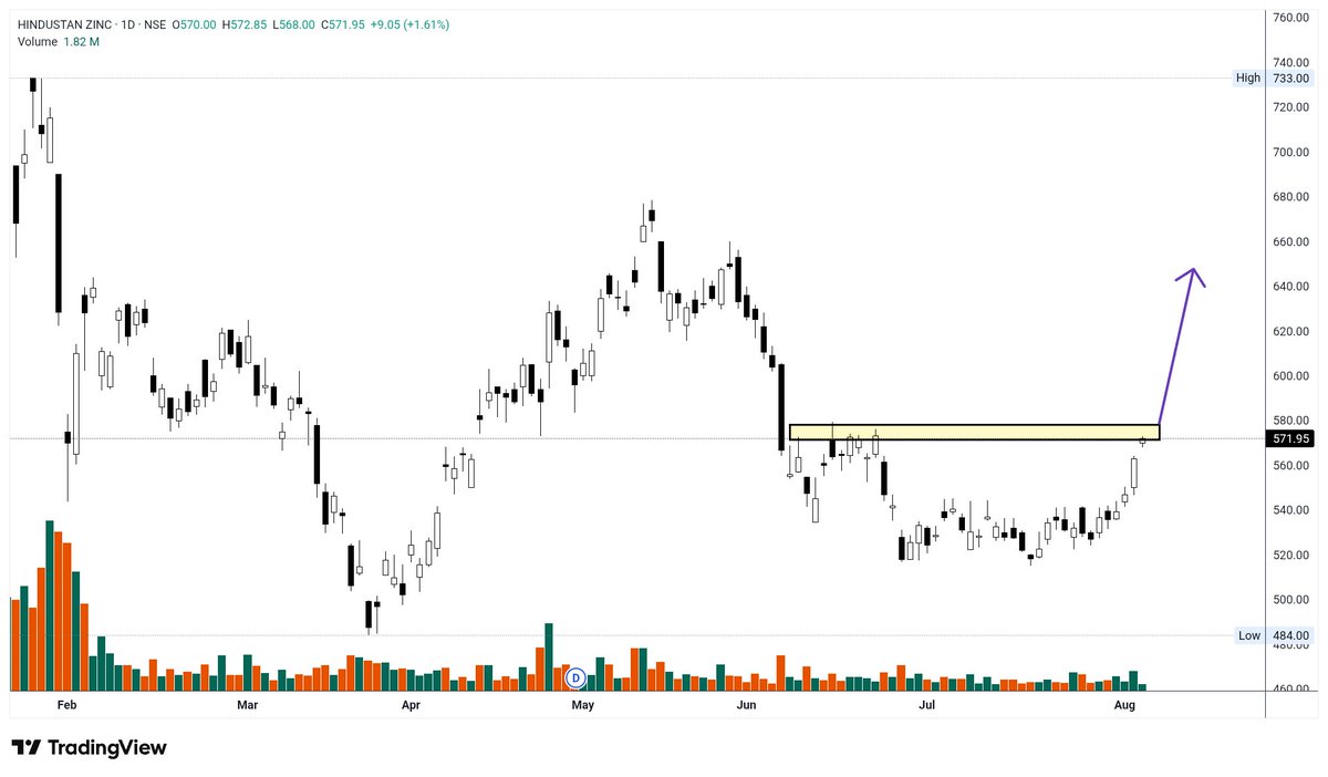 Yuvraj_77's tweet photo. ✅Breakout Attempt at a Key Resistance
↪️Good for the short term

📊 #HINDZINC - CMP - ₹571.95

📈 Pattern:- Resistance Breakout Setup

➡️ Price is testing a key resistance zone around ₹570–575 after a strong recovery.

➡️ Watch Zones: ₹600 → ₹640 → ₹700

➡️ Keep this stock on your radar for a breakout confirmation.

⚠️ DISCLAIMER: Strictly for Educational Purposes.
Not a Buy/Sell recommendation. I am NOT SEBI registered and have no personal holding in this stock.
Market risks apply. Do Your Own Research (DYOR). #Stocks