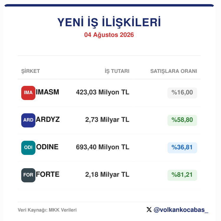 volkankocabas_'s tweet photo. 🚨 04 Ağustos 2026 Yeni İş İlişkileri Açıklandı!
📌 #FORTE - 2,18 Milyar TL (Oran: %81,21)
📌#ARDYZ - 2,73 Milyar TL (Oran: %58,80)
📌 #ODINE - 693,40 Milyon TL (Oran: %36,81)
📌#IMASM - 423,03 Milyon TL (Oran: %16,00) https://t.co/bUd7Zs7CCj
