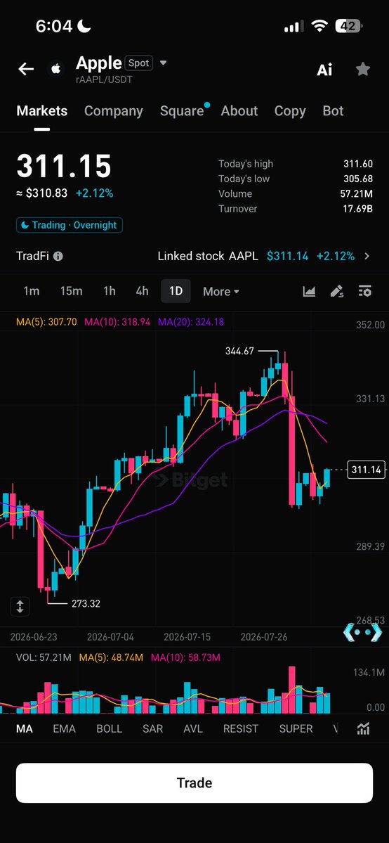 thatbreastlover's tweet photo. Asset: rAAPL

Bias: Long 📈
I’m watching rAAPL for a potential recovery after the sharp pullback from the $344.67 high. Price is currently around $311, with buyers beginning to defend the $305–310 area.
Entry Zone: $308–312
TP1: $320
TP2: $330
Stop-Loss: $302 https://t.co/GH0jD3vH26