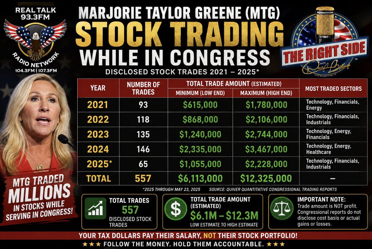 DougBillings's tweet photo. @jsolomonReports MTG needs to explain her stock trades while in office. https://t.co/ZVC8WmmNTu