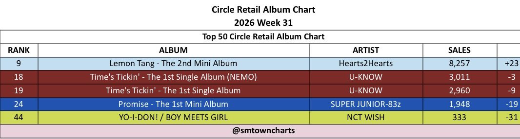SMTOWNCharts's tweet photo. Circle Retail Album Chart — Week 31, 2026 https://t.co/ig41nd10et