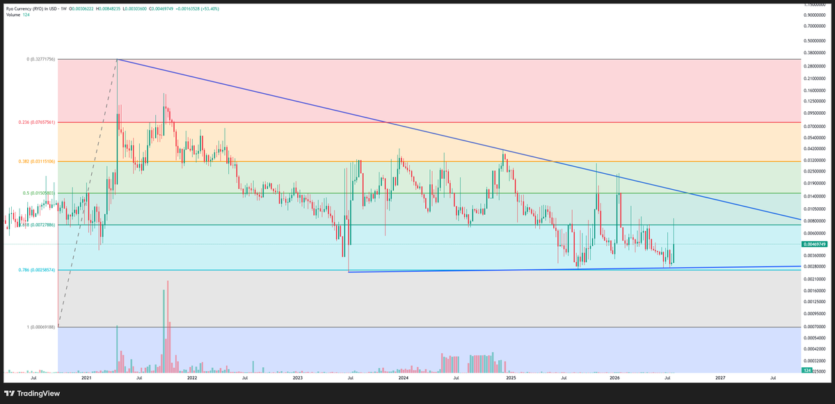 k1ngVV's tweet photo. $RYO is tightening inside a multi-year weekly compression.
Price is holding above the 0.786 retracement as long-term descending resistance and a rising base converge into 2026–27.
With Halo 2, private staking and the mixnet ahead, the timing is hard to ignore. 👀
#RyoCurrency https://t.co/8TLDg0ki1f