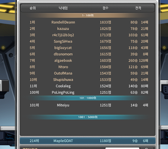 MapleGOAT_msu's tweet photo. Hey everyone!

Lately, I've been spending a lot of time playing Legend Returns. It's a PvP mode where your mechanics and decision-making make all the difference.

My friend @ReallyBunned  absolutely loves this mode, so we play together every now and then. There are a lot of incredibly skilled players, and sometimes we get completely outplayed. 😅

That said, I'm pretty confident in my own mechanics, so I've been maintaining a decent win rate.

I've also heard a rumor that the players ranked #1, #2, and #3 are actually the same person. If that's true, their skill level is absolutely insane, haha.

Have you tried Legend Returns yet? I'd definitely recommend giving it a shot. Right now, you can even earn Gold Rich Coins as rewards!

#DearMSNDiary 
@MaplestoryU