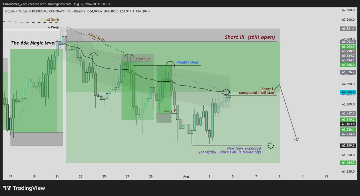 astronomer_zero's tweet photo. $btc short I and short III

Still holding, price still acting stubbornly, not moving much.

Would be exiting more aggressive short if it wasn't half size but reduced size on the aggressive compound does help to hold for longer and keep management flexible.

Personally awaiting NYO where I expect reversal volatility again on this type of day (the latest Thursday). Until then we'll just have to hold and sit through.

As mentioned, as long as the avwap holds, the overall countertrend short idea can still be milked further into new lows once more, so that's the goal.

So idea of lower still very much present, but with reduced size and careful management on the compounded exposure.

Posting this reminder because it helps through these times of chop, preventing mistakes, etc etc.