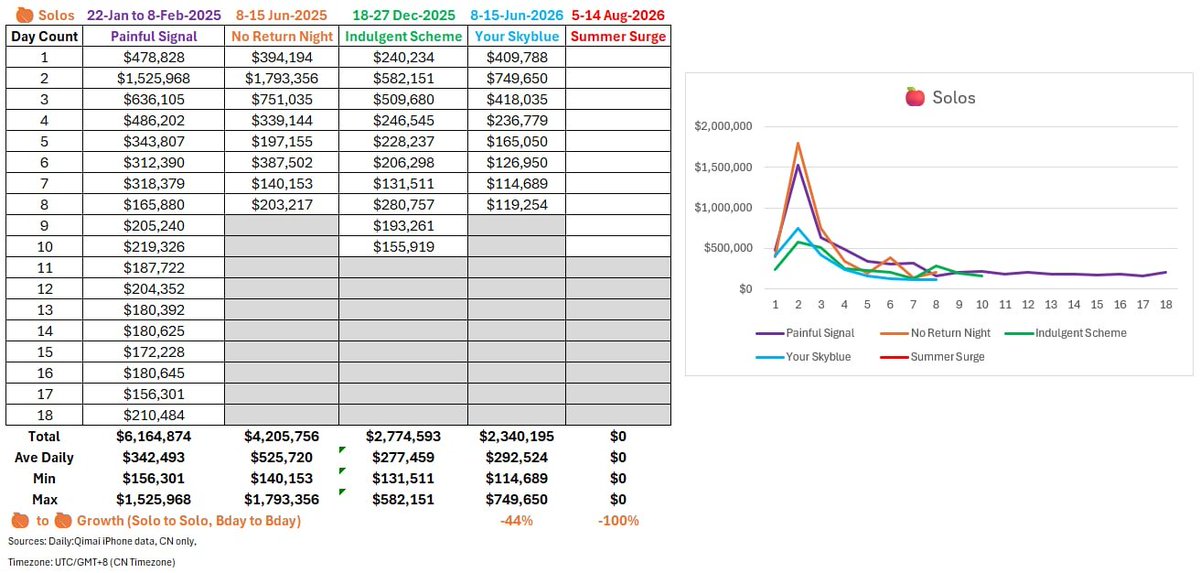 ylvasel's tweet photo. Sorry to post late, I've been sick (still am but am resting), but here is today's daily Qimai data:

I have separated the daily numbers with the chart/graph as it was getting too small when uploaded.

I also highlighted in grey (in the dailies) days without banners.

The slight increase in the past two days are probably people preparing to pull for the banner.

Just for a teaser, I also prepared Caleb's solos chart already - please note that Your SkyBlue performed -44% lower than Caleb's 2025 birthday, but better than Indulgent Scheme in terms of daily average. 

His debut is there just for control, and also please note that there will always be peaks in a banner duration and it will always follow a curve. 

#bringvalkoback #bringbackvalko #novalkonomoney #valkoisloved #speakupinfold #ladsis6 #PaperGamesRuinsCNgaming