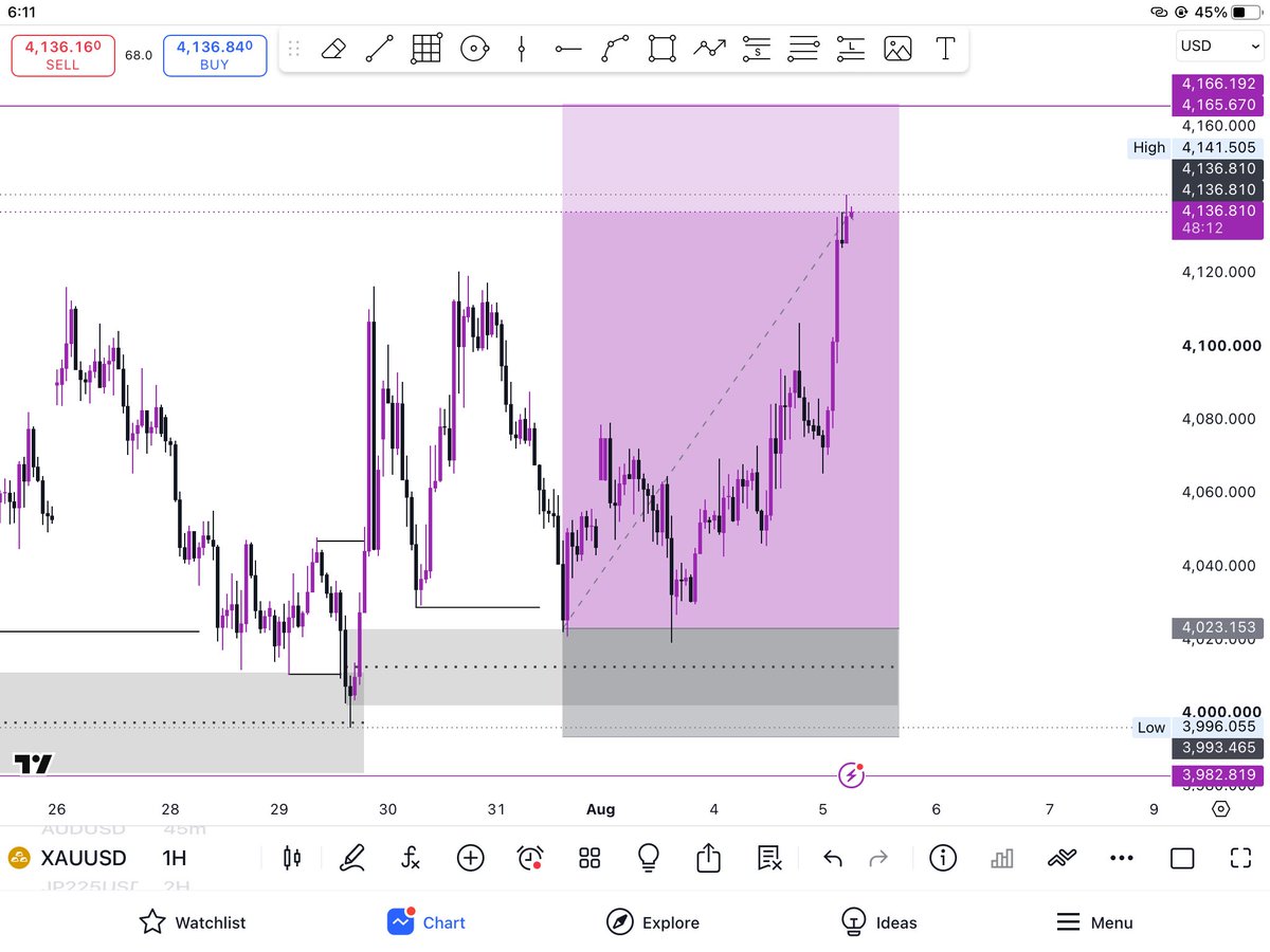 Lil_kai_x's tweet photo. $XAUUSD 

UPDATE 🚨 

Did you fade? 😅🫶 moving strong! https://t.co/8ZiDnnj23W