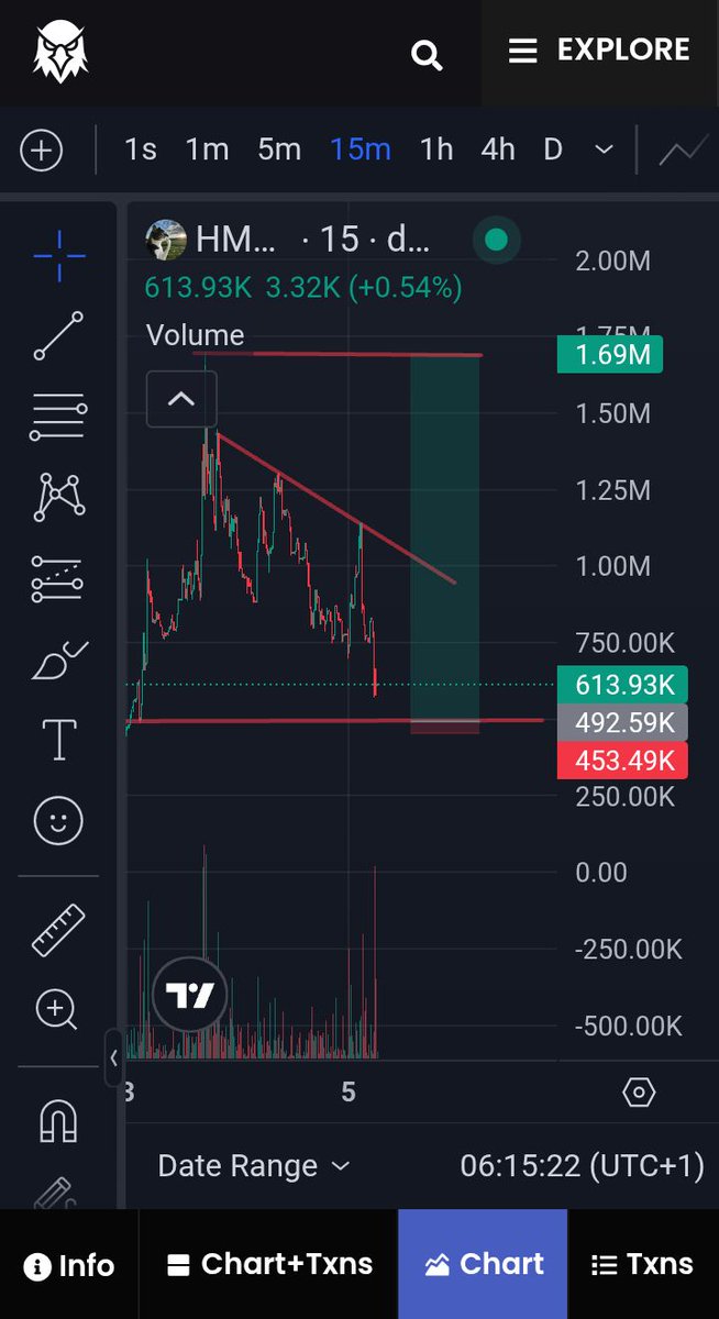 EmekaVictor245's tweet photo. $hmm looks promising at this point
A break now for a retracement.
$hmm thinking it's way to millions from here https://t.co/OafSXLK3Q6