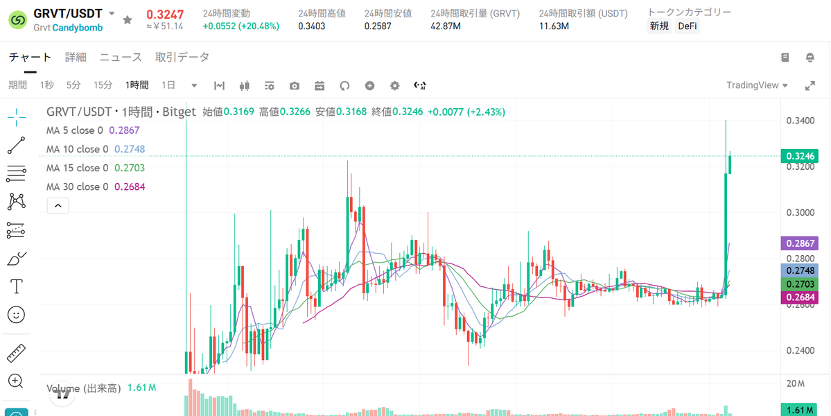 K_Trader_Crypto's tweet photo. ethereum:0xad29f2723fcdbcf665f210f25e06f97477e417cf Upbit @Official_Upbit  上場キター！！！
まさかまさか！
発表後 ethereum:0xad29f2723fcdbcf665f210f25e06f97477e417cf 上昇中📈

@grvt_io #Upbit #GRVT https://t.co/eBDugYxL2a