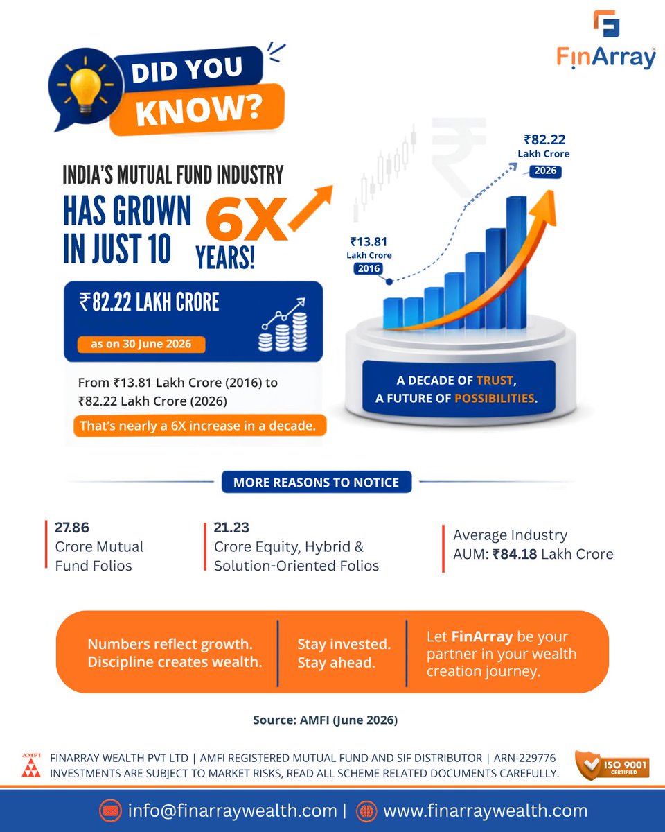 FinArray_Wealth's tweet photo. India's Mutual Fund Industry has grown from ₹13.81 Lakh Cr (2016) to ₹82.22 Lakh Cr (2026)—a nearly 6X growth in just a decade. 📈

The industry is growing. The question is: Is your wealth growing with it?

#FinArray #MutualFunds #WealthManagement #InvestSmart #SIP https://t.co/n5FGnZBIst