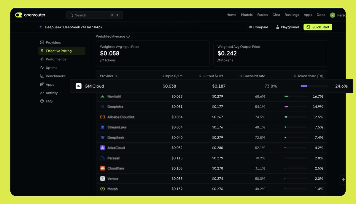 gmicloudsg's tweet photo. We're now the #1 provider for DeepSeek V4 Flash 0423 on @OpenRouter, with the lowest input price in the market at $0.038/M (about 40% cheaper than the #2 provider), and handling 24.6% of all daily tokens.

To everyone building with GMI Cloud, this one's for you. 

Thank you. 🙌

#AI #GenAI #DeepSeek #CloudComputing #AIInfrastructure