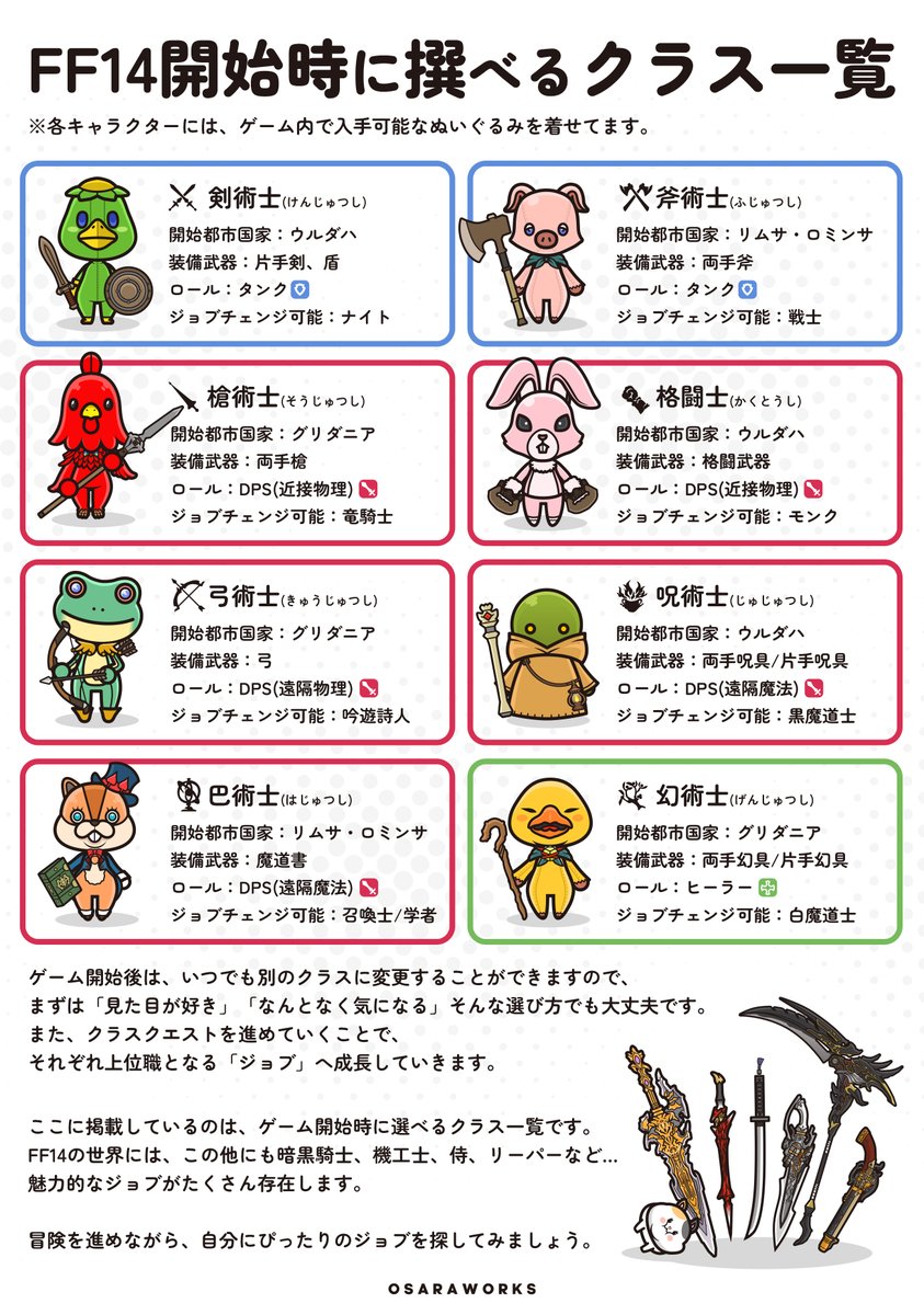 sarah_reon's tweet photo. Switch 2でFF14が遊べるようになった㊗️
ということで、以前投稿した

・最初に選べるクラス一覧
・「ロール」って何？
・FF14ジョブ一覧(2026.5時点) 

を、あらためて貼っておきます📢
これからFF14を始める方にも、ミニキャラで楽しく、やさしく知ってもらえるようにまとめています！

少しでも参考になればうれしいです😊

#FF14
#osaraworks