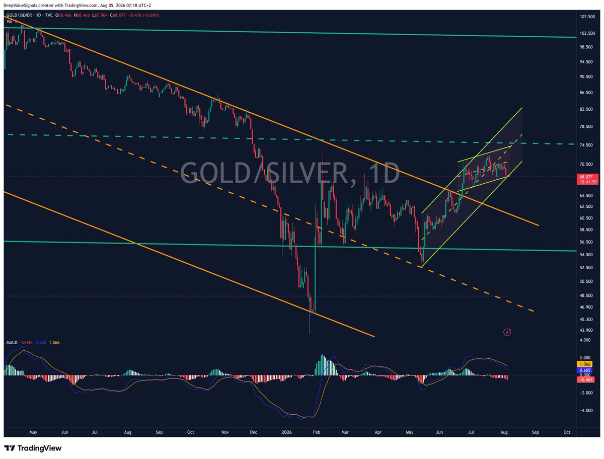 DVSignals's tweet photo. Lastly, here’s the $GOLD / $SILVER Ratio. A few weeks ago, I outlined the possibility of a breakdown because the major breakout still hasn’t been properly backtested. That backtest zone sits roughly in the high-50s.

In the short run, that could mean a powerful catch-up move in silver as money rushes back into precious metals. But don’t lose sight of the larger structure: this may simply become a higher-low backtest before the GSR resumes upward, which would once again favor gold over silver.

So enjoy the silver strength if it comes but don’t get blindly euphoric. This ratio remains one of the most important charts to monitor.