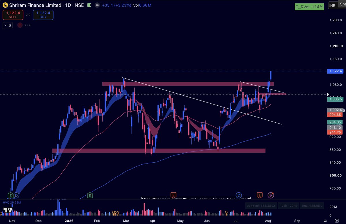 SayujRaghav's tweet photo. #SwingTrade

#ShriramFinance

Date: 5 Aug'26
Entry: 1,122
SL: 1,066
Setup: Breakout from a multi-month consolidation. Company has also posted strong Q1 FY'27 results, along with a sharp increase in FII participation. https://t.co/Igoy3K6KIH
