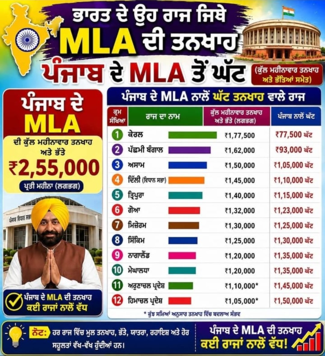 ApaneK92254's tweet photo. @dailypostpunjab https://t.co/ewbKwHWvhd
