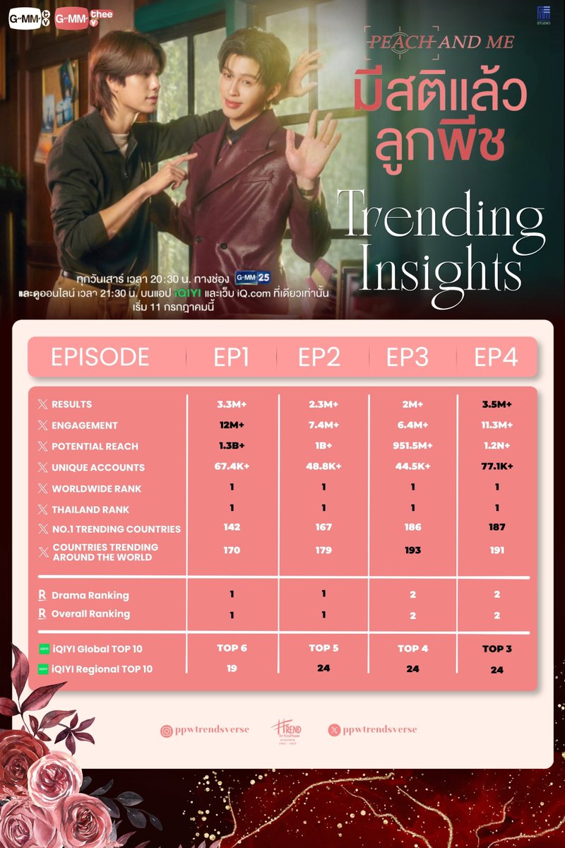 ppwtrendspulse's tweet photo. 『#PondPhuwinTrendRecord』
📊 TRENDING INSIGHTS
@ppnaravit @phuwintang
#ปอนด์ภูวินทร์ #PondPhuwin
@MeAndTheeGMMTV

#PeachAndMeSeries #PeachAndMeSeriesFinalEP

🏆 Thailand Trend #1
🏆 Worldwide Trend #1
📈 3.5M+ Results
✨ 11.3M+ Engagement
🌍 1.2B+ Potential Reach
👥 77.1K+ Unique Accounts
🥇 No.1 in 187 Countries
🌎 Trending in 191 Countries Worldwide

🎬 Rakuten TV
🥈 Drama Ranking #2
🥈 Overall Ranking #2

📺 iQIYI
🌍 Global TOP 10 #3
🌏 Regional TOP 10 in 24 Countries

⸻

ขอขอบคุณแฟน ๆ ทุกคนที่ร่วมเป็นส่วนหนึ่งของความสำเร็จใน #PeachAndMeSeriesFinalEP และร่วมเดินทางไปกับเรื่องราวของ “คุณธีร์” และ “ลูกพีช” จนถึงตอนสุดท้าย

แฮชแท็กสามารถคว้า อันดับ 1 ทั้งในประเทศไทยและทั่วโลก พร้อมขึ้นสู่อันดับ 1 ใน 187 ประเทศ และติดเทรนด์ใน 191 ประเทศทั่วโลก สะท้อนถึงพลังและความรักที่แฟน ๆ จากทั่วโลกได้ร่วมกันส่งต่อให้กับซีรีส์เรื่องนี้

ตลอดการออกอากาศของตอนจบ แฮชแท็กสร้างสถิติ Results 3.5M+, Engagement 11.3M+, Potential Reach 1.2B+ และมีผู้ใช้งานกว่า 77.1K บัญชี ร่วมพูดคุย แชร์ความประทับใจ และส่งกำลังใจให้กับตัวละครและนักแสดง จนปิดท้ายการเดินทางของซีรีส์ได้อย่างงดงาม

💛 ขอบคุณแฟน ๆ ทุกคนที่ร่วมสร้างทุกโมเมนต์ ทุกการสนับสนุน และทุกกระแสที่เกิดขึ้นตลอดการออกอากาศของ #PeachAndMeSeries ความสำเร็จในครั้งนี้เกิดขึ้นได้เพราะพลังของทุกคน หวังว่าเราจะได้ร่วมสร้างความทรงจำดี ๆ ไปด้วยกันอีกในผลงานต่อ ๆ ไป ขอบคุณจากใจค่ะ 🍑✨
