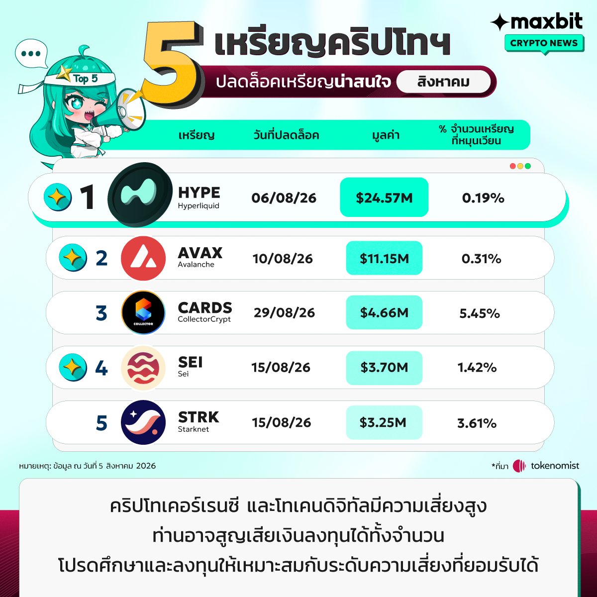 MaxbitOfficial's tweet photo. 🔍 Token Unlock เดือนสิงหาคม
👉🏻 จาก @Tokenomist_ai
หมายเหตุ:
ข้อมูลดังกล่าวไม่ได้เป็นการแนะนำการลงทุน และข้อมูลอาจปรับเปลี่ยนได้ตามความไม่แน่นอนของตลาด ผู้ลงทุนควรศึกษาข้อมูลและทำความเข้าใจ เงื่อนไขผลตอบแทน และความเสี่ยง ก่อนตัดสินใจลงทุน
#Maxbit #MaxbitDigitalAsset #แมกซ์บิท #Maxbitบิทให้แมกซ์
คำเตือน
คริปโทเคอร์เรนซี และโทเคนดิจิทัลมีความเสี่ยงสูง ท่านอาจสูญเสียเงินลงทุนได้ทั้งจำนวน โปรดศึกษาและลงทุนให้เหมาะสมกับระดับความเสี่ยงที่ยอมรับได้
ที่มา: https://t.co/LaQd7qmvCu