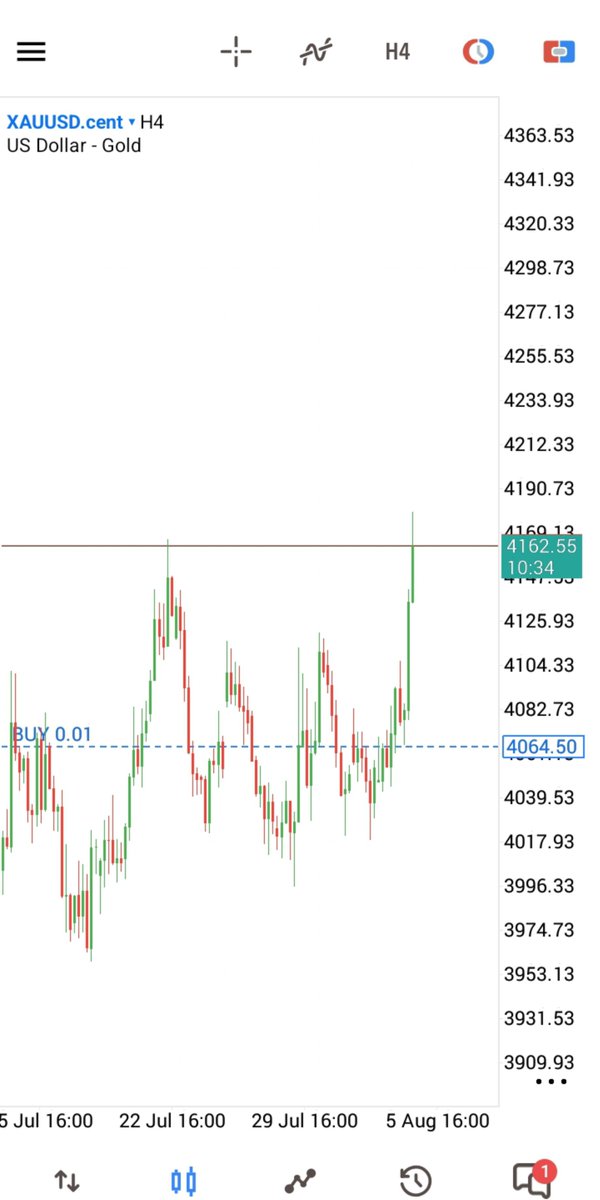 AArchived25's tweet photo. After weeks of trading sideways, #XAUUSD finally did something different. https://t.co/8nSK2Gyk8g