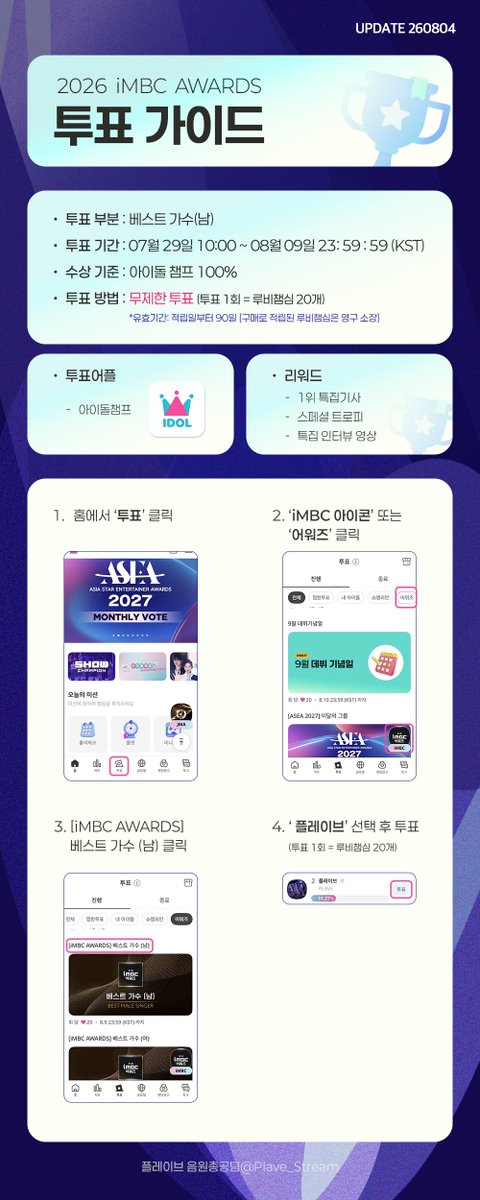 Plave_Stream's tweet photo. 🏆 2026 iMBC AWARDS 베스트 가수 (남) 🏆

투표 기간
07월 29일(수) 10:00 ~ 08월 09일(일) 23: 59 : 59 (KST)

투표 어플
아이돌챔프
https://t.co/oqAHcIoLyx

✔️ 무제한 투표

가이드 자세히보기 
https://t.co/OnE4Fe5yBY

#PLAVE #플레이브 #プレイブ #예준 #Yejun #イェジュン #노아 #Noah #ノア #밤비 #Bamby #バンビ #은호 #Eunho #ウノ #하민 #Hamin #ハミン