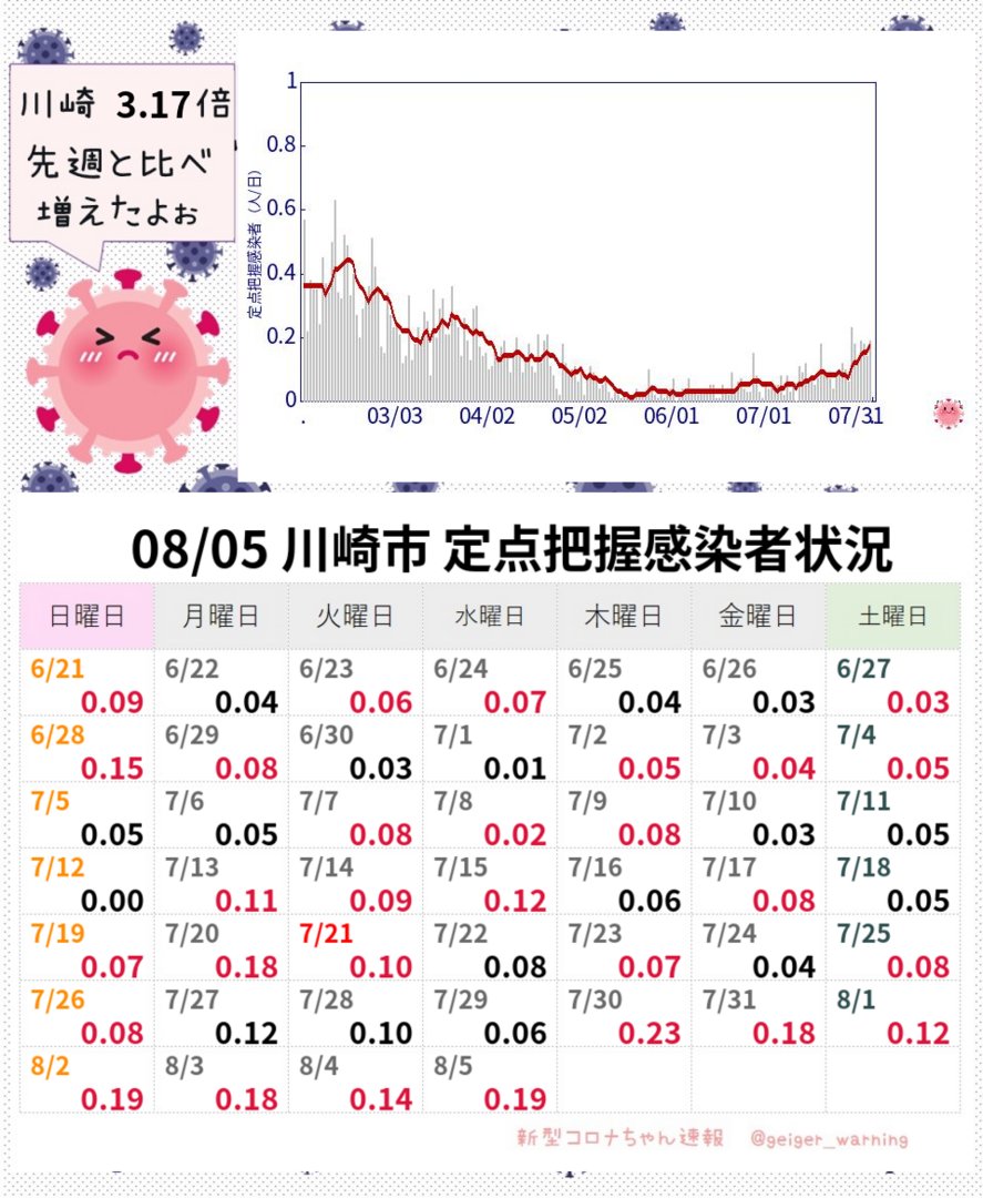 geiger_warning's tweet photo. 【超速報】川崎市 新型コロナ定点把握感染者0.19人 前週比3.17倍 #KSCoV #川崎定点把握感染者 https://t.co/DWUDi114yh