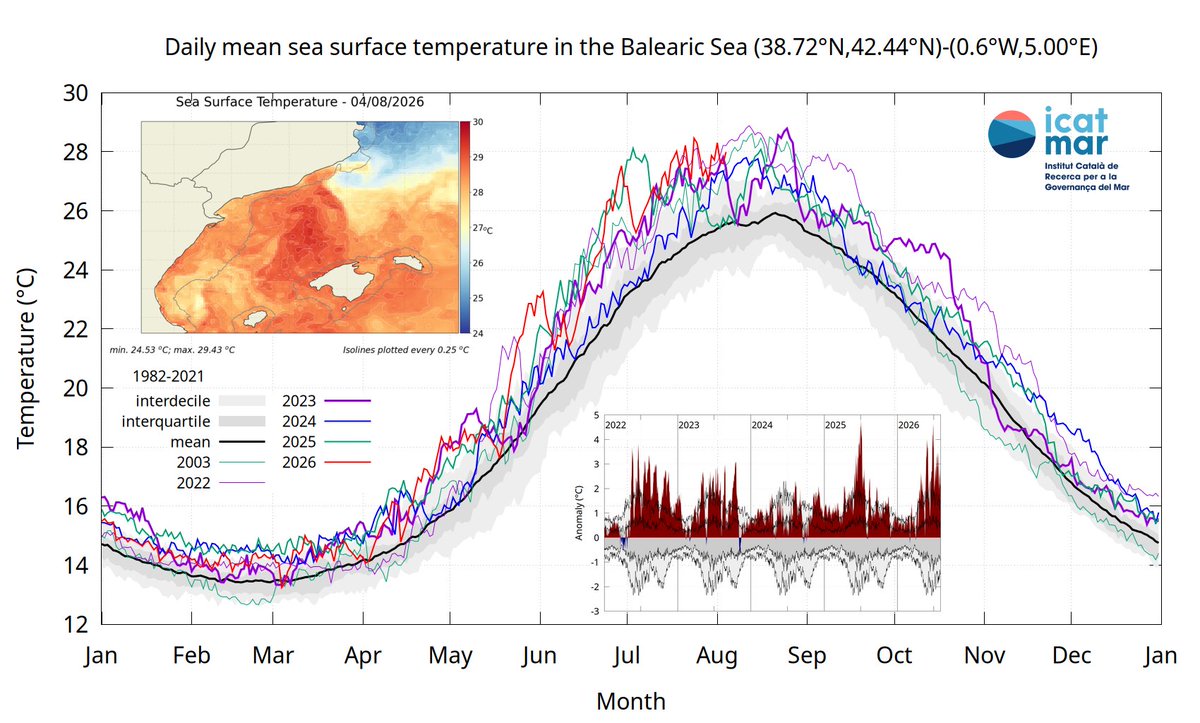 ICATMAR_dades's tweet photo. 🔵 Evolució i comparativa de la temperatura superficial mitjana del #Mediterrani nord-occidental. 🌡🌊 #FEMPA #EMC @agriculturacat @ICMCSIC https://t.co/JmBHabtqV1 https://t.co/O2r6wZUZCe