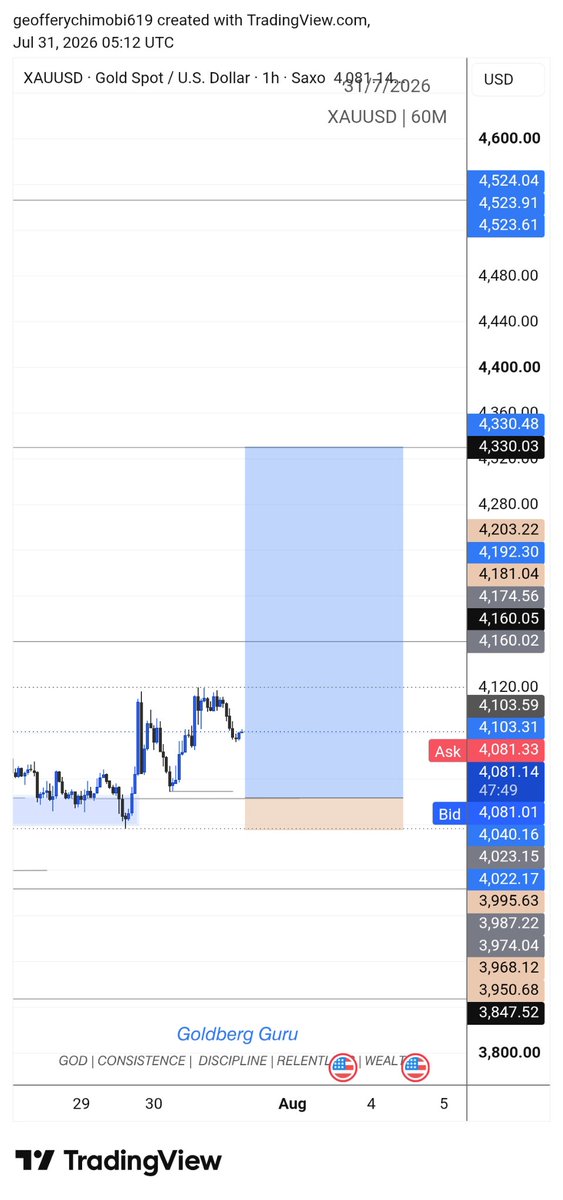 Geoffery098700's tweet photo. Xauusd @toni__iyke @Kelvintalent_ https://t.co/ZJzSM1igvp