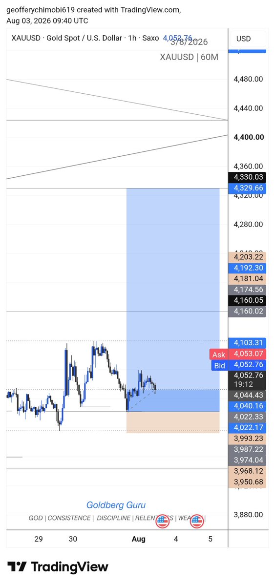 Geoffery098700's tweet photo. Xauusd @toni__iyke @Kelvintalent_ https://t.co/ZJzSM1igvp