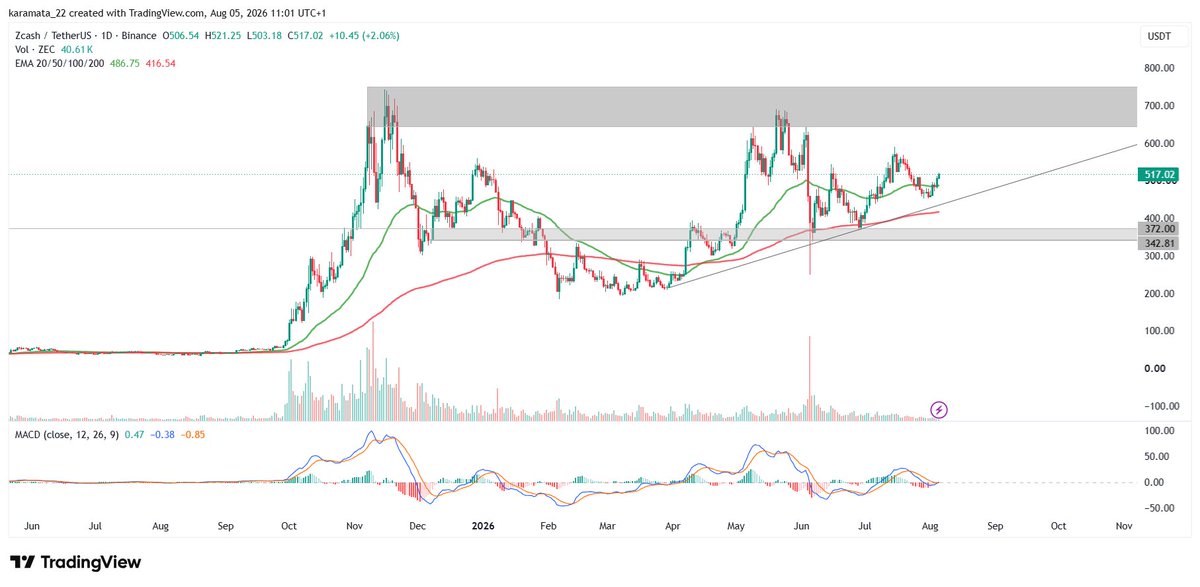Karamata2_2's tweet photo. 🔥 $ZEC remains one of the strongest large-cap coins in the market today. 

The July 28, 2026 Ironwood (NU6.3) upgrade to @Zcash sealed the older Orchard pool (after a critical soundness bug was found earlier in 2026) and introduced a new formally verified pool with a turnstile for supply verification, quantum-recoverable notes, and stronger guarantees against undetectable inflation.

Privacy is moving from a defensive niche to a core infrastructure requirement, which is why I don't think the privacy narrative is fading anytime soon. The privacy meta is now private by default, auditable when needed. So not every privacy project will attract capital, but $ZEC is an exception, as it implemented real zk-SNARKs very early on. $ZEC remains a solid top choice for every investor.