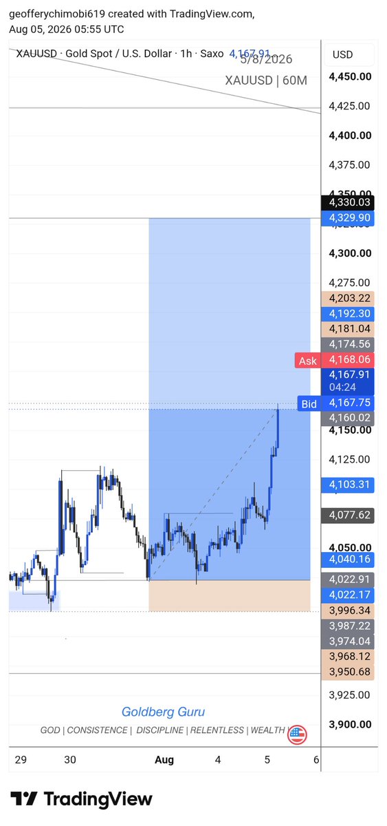 Geoffery098700's tweet photo. Xauusd @toni__iyke @Kelvintalent_ https://t.co/ZJzSM1igvp