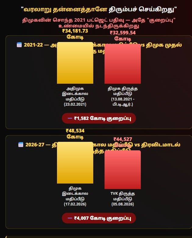 americai's tweet photo. ஏமாற்றாதே! ஏமாற்றாதே !!

2021-ல் திமுக @arivalayam செய்தது சரி. 2026-ல் செய்தால் தவறா?
2021-ல் திமுக அரசே பள்ளிக்கல்வி ஒதுக்கீட்டை Interim Budget Estimate-லிருந்து Revised Estimate-க்கு ₹1,582 கோடி குறைத்தது.
இன்று அதே நிதி நடைமுறையை மறைத்து, 2026-27 திருத்த மதிப்பீட்டை மட்டும் காட்டி மக்களைத் தவறாக வழிநடத்துவது ஏன்?
2021-ல் உங்களுக்கு ஒரு நியாயம்; 2026-ல் மற்றவர்களுக்கு வேறு நியாயமா?
@Anbil_Mahesh இதற்கு பதில் சொல்வாரா? அல்லது உண்மையை எதிர்கொள்ளத் தயங்கி மௌனம் காப்பாரா?

@CMOTamilnadu
@TVKVijayHQ @imrajmohan @Chief_Secy_TN #TNBudget
