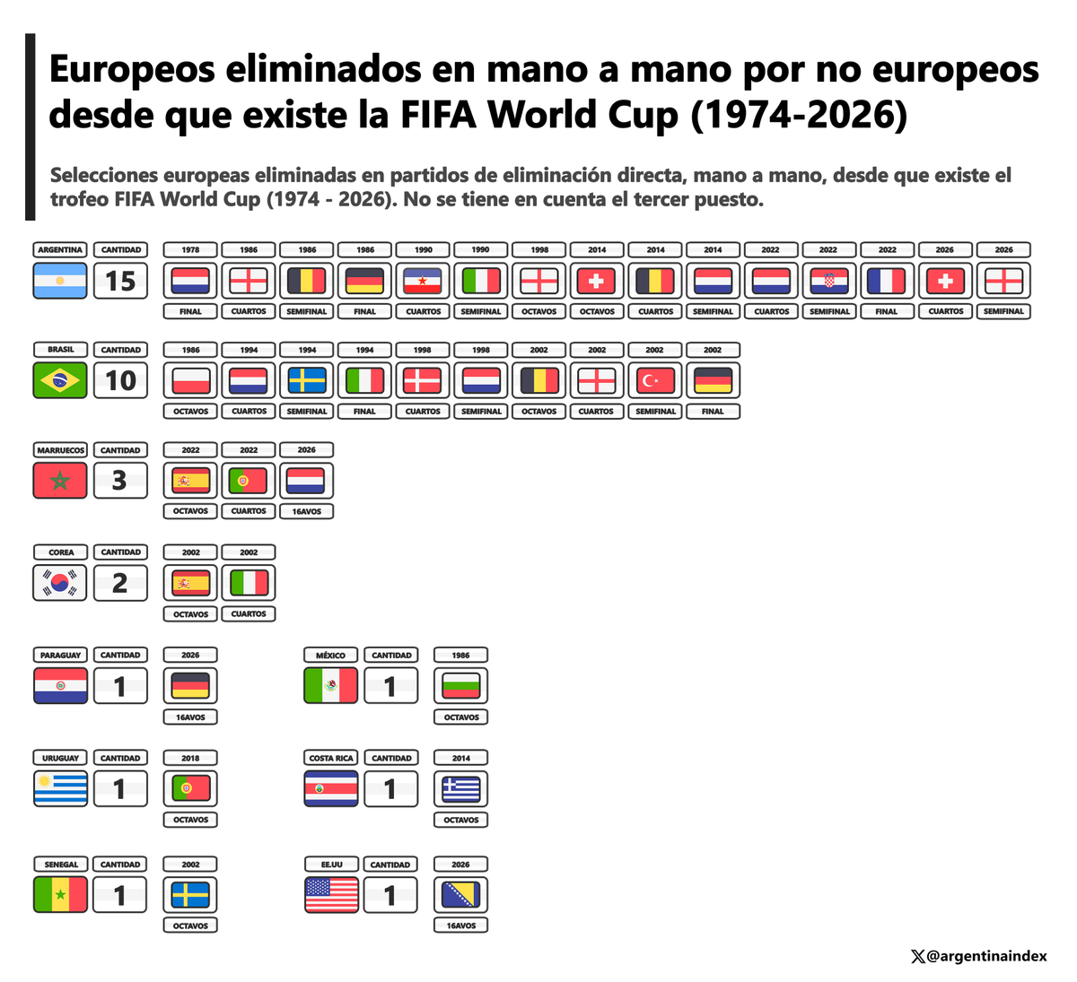 argentinaindex's tweet photo. Europeos eliminados en mano a mano por selecciones NO europeas desde que se entrega el trofeo de la FIFA World Cup (1974-2026)

🇦🇷 15
🇧🇷 10
🇲🇦 3
🇰🇷 2
🇵🇾 1
🇲🇽 1
🇺🇾 1
🇨🇷 1
🇸🇳 1
🇺🇸 1

Ningúna otra selección no europea a eliminado a un europeo en un mata-mata en ese lapso. https://t.co/K1jTYp6vXJ