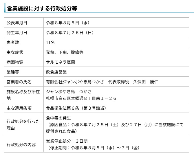 sapporolife2021's tweet photo. 7月26日（日）札幌市白石区の居酒屋「ジャンボやき鳥 つかさ」で食事をした11人が発熱や下痢、腹痛などの症状を訴え、サルモネラ属菌による食中毒を発症
札幌市保健所は店に3日間の営業停止処分を命じる https://t.co/bNvaBuUmFa