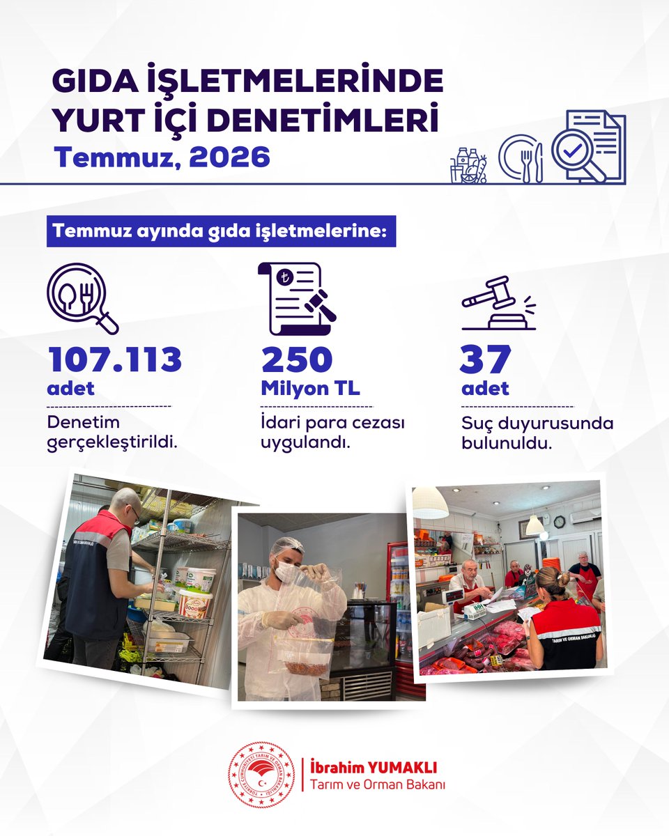 ibrahimyumakli's tweet photo. 🛡️ Vatandaşlarımızın güvenilir gıdaya erişimi kırmızı çizgimizdir.

📊 1-31 Temmuz tarihleri arasında yurt genelinde 107 bin 113 gıda denetimi gerçekleştirdik.

⚠️ Denetimler sonucunda uygunsuzluk tespit edilen işletmelere;
📈 250 milyon TL idari para cezası uygularken,
⚖️ 37 işletme ile ilgili suç duyurusunda bulunduk.

🤝 İşini doğru ve dürüst yapan işletmecilerimizin her zaman yanında duracak, halk sağlığıyla oynayanlara ise asla taviz vermeyeceğiz.