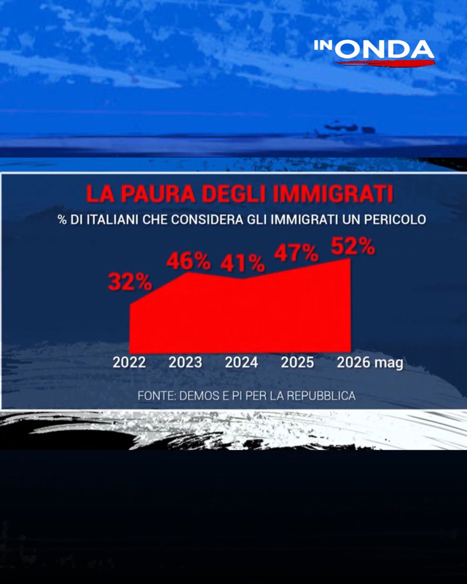 InOndaLa7's tweet photo. Tra percezione e timori in crescita: cosa pensano davvero gli italiani dell'immigrazione? 📊🌍
📲 Per la puntata completa, l'analisi dettagliata e tutti i commenti in studio vai su https://t.co/qR8I8LMSe9 e sull'App La7.
#Immigrazione #Sondaggi #Demos #Eurostat #Ipsos https://t.co/zzdD7jTsCy