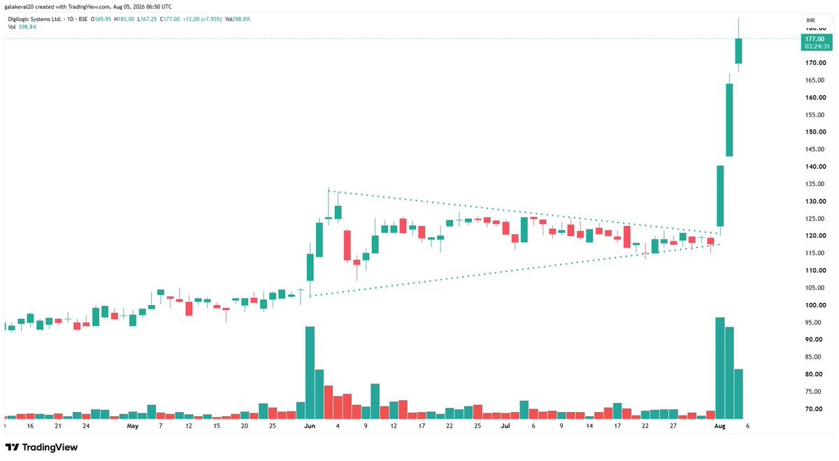 kevalgala_'s tweet photo. #DIGILOGIC 🚀
- Massive volume expansion.
- Price action on steroids today.
- Nearly 50% return in just 3 trading sessions 🔥
Strictly Avoid FOMO here. https://t.co/fm8TumjFeZ