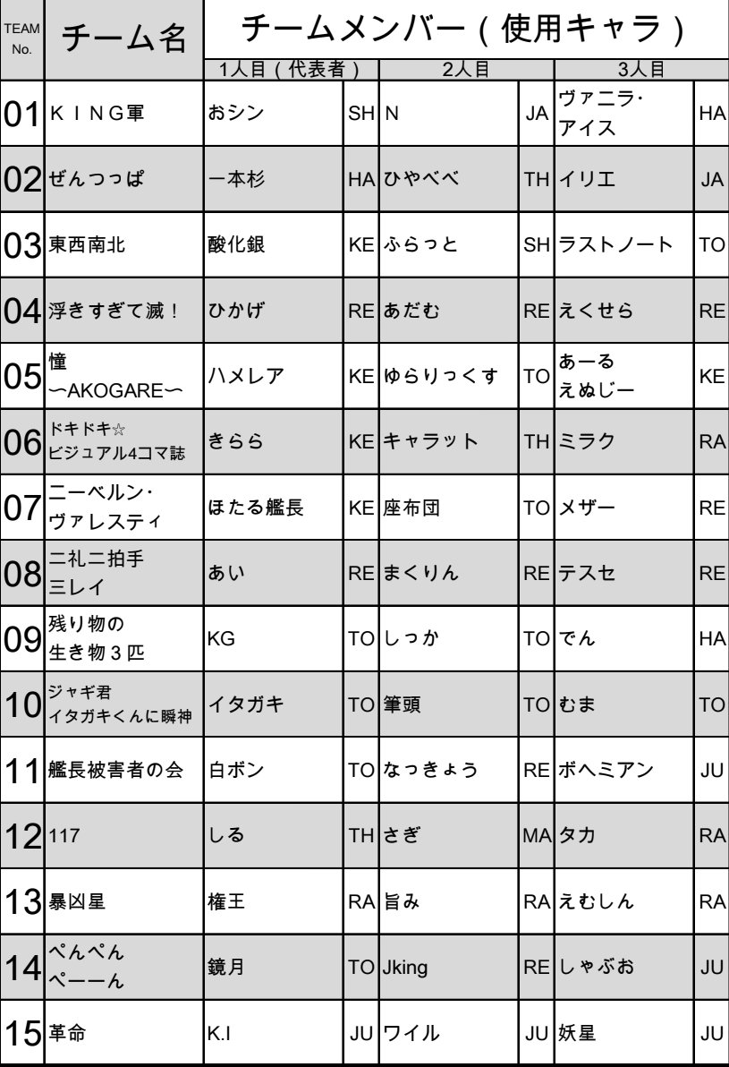 ki_mayuyu's tweet photo. 9日の第三回世紀末武闘会ATHENA本戦、現在のエントリーはこちら。これに当日あわせてだいたい去年と同じくらいになるかな？事前エントリーご協力いただきありがとうございました🙇‍♂️ https://t.co/Ve0l9frwjM