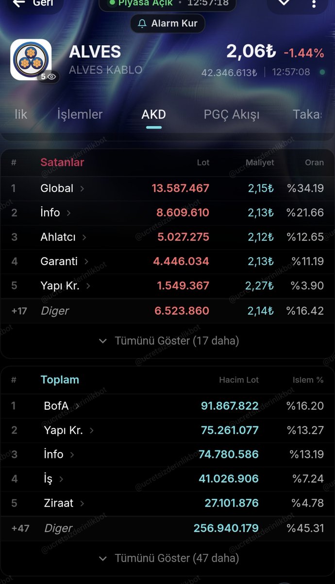 erlmhmt's tweet photo. #global #Alves de elinde olmayan 13 milyon lotur ve #ahlatçı elinde olmayan 3 milyon lotu nasıl satabiliyor?

@spkgovtr yatırımcıyı korumak amacıyla bir incelerseniz ve yanlış varsa gerekeni yapsanız mı?

#bist100 #spk #borsa #Ekonomi #faiz #enflasyon #viop #bofa #tera #info https://t.co/WPjpBYrehR