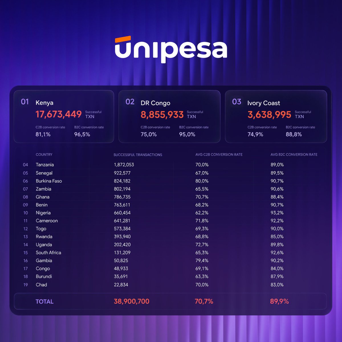 UNIPESA's tweet photo. Data tells the story. 📊

Between April and June, Unipesa processed 38.9 million successful #transactions across our leading African markets, with #Kenya, #DRCongo, and #IvoryCoast recording the highest transaction volumes.

Take a look 👇 https://t.co/tqg0x38Xzw