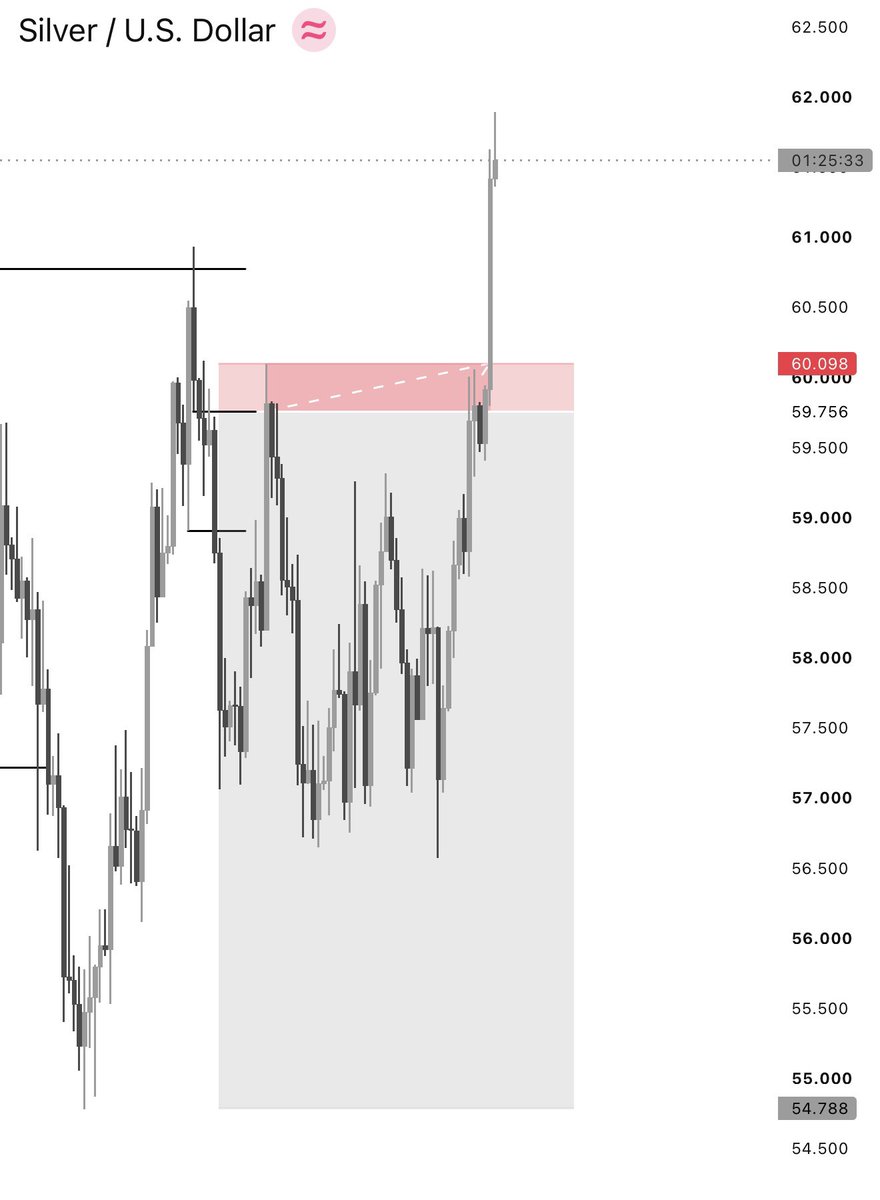 brucesdoc's tweet photo. XAG/USD
Sometimes you see a structure you haven’t seen before, you take a loss in the most annoying way.

But Growth still remains figuring out why and making sure it doesn’t happen again.
Held for 1WEEK and 3DAYS only to get stopped out. Monthly CRT Had a hand in this. https://t.co/NaHyi9z5Jo