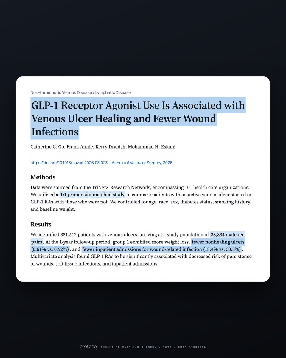 ProtocolMD's tweet photo. NEW STUDY: GLP-1 receptor agonists were associated with better healing of chronic venous leg ulcers.

Across 38,834 propensity-matched pairs, inpatient admissions for wound-related infection were 18.4% in users vs 30.8% in non-users. Nonhealing ulcers: 0.61% vs 0.92%.

Patients were matched for age, sex, race, diabetes status, smoking history and baseline weight.

Worth being precise about what this is: observational data, not a trial. Association, not proof of cause. And wound healing is not an approved use for these medications.

But for a condition this stubborn, it's a signal worth watching.