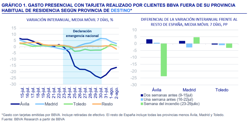 minesoto2003's tweet photo. Los incendios tuvieron un impacto significativo en el gasto en la provincia de Ávila, y, con menor intensidad, en Madrid y Toledo. Análisis de @BBVAResearch con datos de gasto con tarjeta de clientes y no clientes de BBVA https://t.co/R6FbxbYcW4 https://t.co/YPdzn86FPN