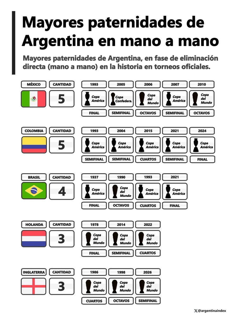 argentinaindex's tweet photo. 🇦🇷 Mayores paternidades de la selección Argentina en mano a mano en torneos oficiales.

Más veces eliminados en fase de eliminación directa en torneos oficiales.
🇲🇽 5
🇨🇴 5
🇧🇷 4
🇳🇱 3
🏴󠁧󠁢󠁥󠁮󠁧󠁿 3

🇲🇽 México el único eliminado en 3 torneos distintos (Mundial, Copa América, Confederaciones) https://t.co/P6RBPoJhYg