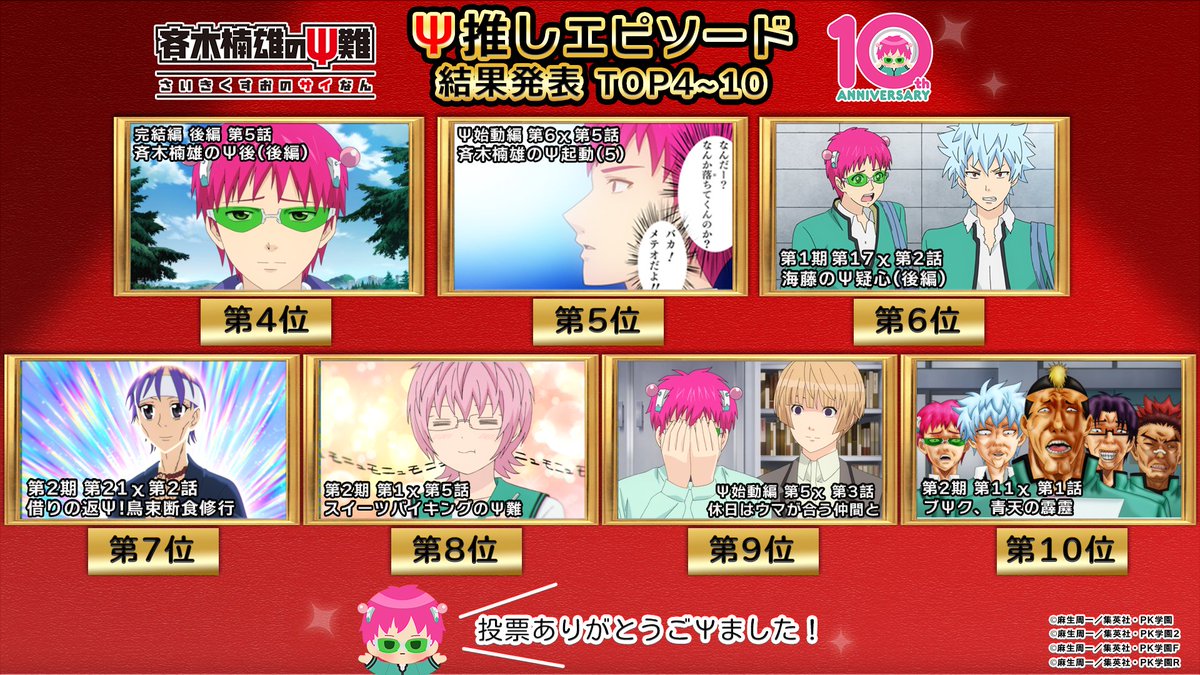 saikikusuo_PR's tweet photo. ／
アニメ『斉木楠雄のΨ難』
Ψ推しエピソードTOP発表🎊
＼

10周年特別サイトにて
TOP10を公開いたしました➡️
https://t.co/vkMZqFkYdp
第4位～第10位はこちら！！！

＃斉木楠雄 #斉Ψ #斉Ψ10周年 https://t.co/no0ZiLsd7P
