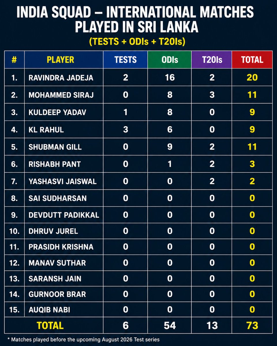cover_Drive_k's tweet photo. Indian Squad : How many Matches They played in Sri Lanka 🤯

Experience Of Playing in Sri Lanka 💥 https://t.co/SWjVIorSu2