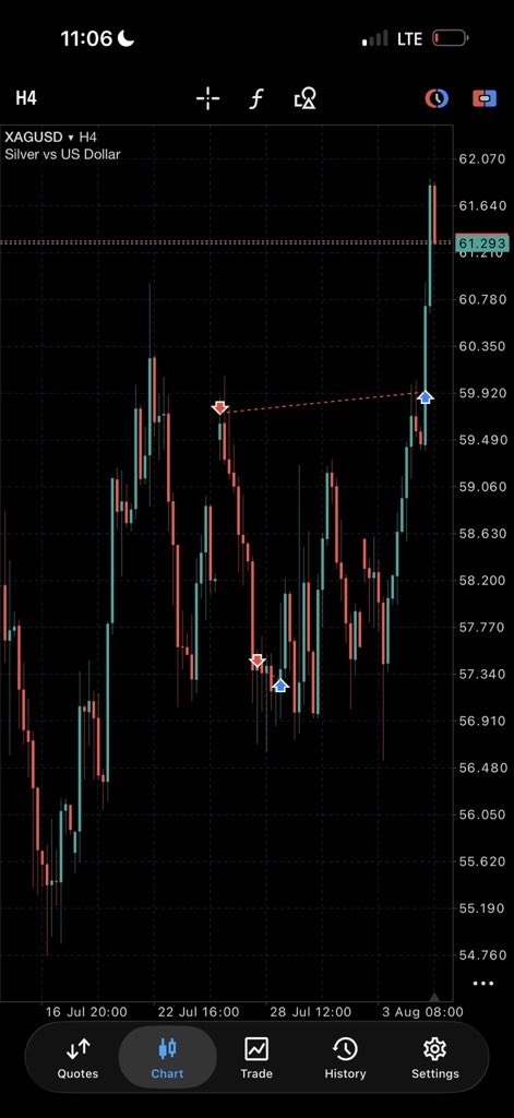 brucesdoc's tweet photo. XAG/USD
Sometimes you see a structure you haven’t seen before, you take a loss in the most annoying way.

But Growth still remains figuring out why and making sure it doesn’t happen again.
Held for 1WEEK and 3DAYS only to get stopped out. Monthly CRT Had a hand in this. https://t.co/NaHyi9z5Jo