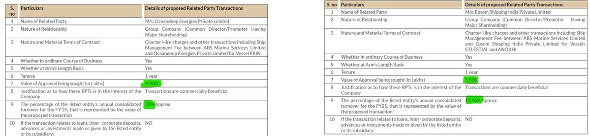 _SaurabhDhole_'s tweet photo. How or Why is nearly 50% of the turnover being used to benefit related parties?
Source: #ABSMarine AR 2025
#GeShip #SJLogistic #GaneshBenzoplast #GaneshBE https://t.co/2wDXqMN63h