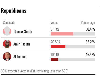 DinoLeadingNews's tweet photo. 🚨 BREAKING: Trump-backed Amir Hassan LOSES Michigan GOP primary to Thomas J. Smith — who suspended his campaign weeks ago. A stunning blow to Trump's endorsement power. Is his Midas touch fading? #MichiganPrimary https://t.co/RmBOTXaMIs
