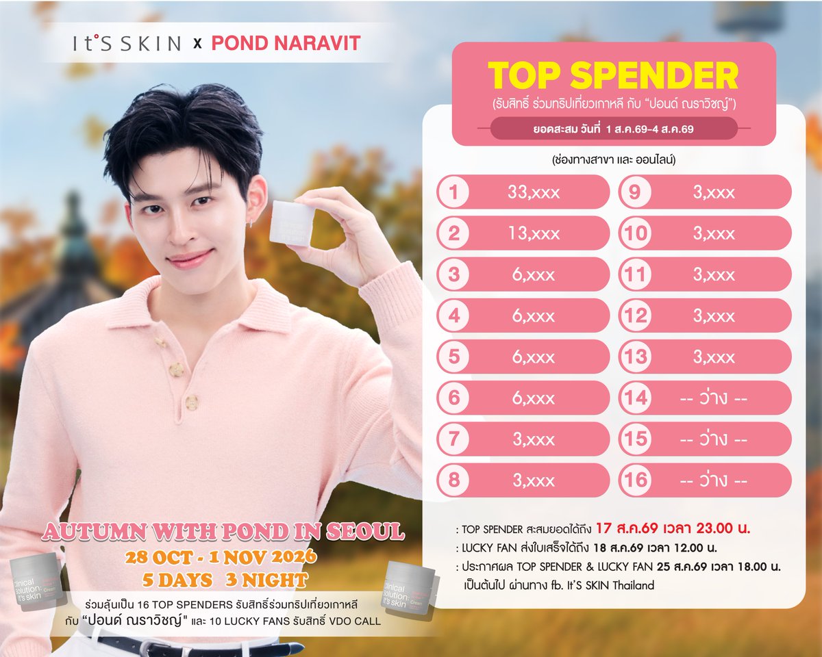 ItsSkinTH's tweet photo. 📣ประกาศยอดสะสม Top Spender 16 ท่าน
วันที่ 1 ส.ค.69-4 ส.ค.69 (ช่องทางสาขาและออนไลน์)
🍂Top Spender สะสมยอดได้ถึง 17 ส.ค.69 เวลา 23.00 น.
📱Lucky fan ส่งใบเสร็จ ได้ถึง วันที่  18 ส.ค.69 เวลา 12.00 น.
ได้ที่ลิงค์ https://t.co/Zkf5imL4B7
🥳ประกาศผล Top Spender และ Lucky fan วันที่ 25 ส.ค.69 เวลา 18.00 น. เป็นต้นไป ผ่านทาง fb. It'S SKIN Thailand
..
สอบถามข้อมูลเพิ่มเติม เพื่อร่วมกิจกรรม
💗It’S SKIN Shop ทุกสาขา
💚Line Official : @itsskinthailand
💙Facebook : It’S SKIN Thailand
☎️Call Center : 086-354-4606
.
Clinical Solution: It's skin
#ITSSKINxPondKoreaTrip
#ITSSKINxPondNaravit #ppnaravit
#ITSSKIN #ITSSKINThailand
#SnailCollagenActiveCream #ClinicalSolution
#kbeauty #skincare #SnailCream #SnailCollagenActive