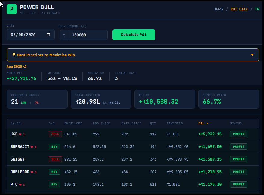 SBull64482's tweet photo. #intraday What I learnt when using this strategy. I should not limit to 1 trade. I have to 3 to 5 trades. Whatever goes profit, revise the trailing sl. For loss trade set the SL. So this will balance out overall win rate. #KSB #ACE simply rocked. SR @ 66%, paper profit +₹10,580 https://t.co/ZIC4CFNCrx