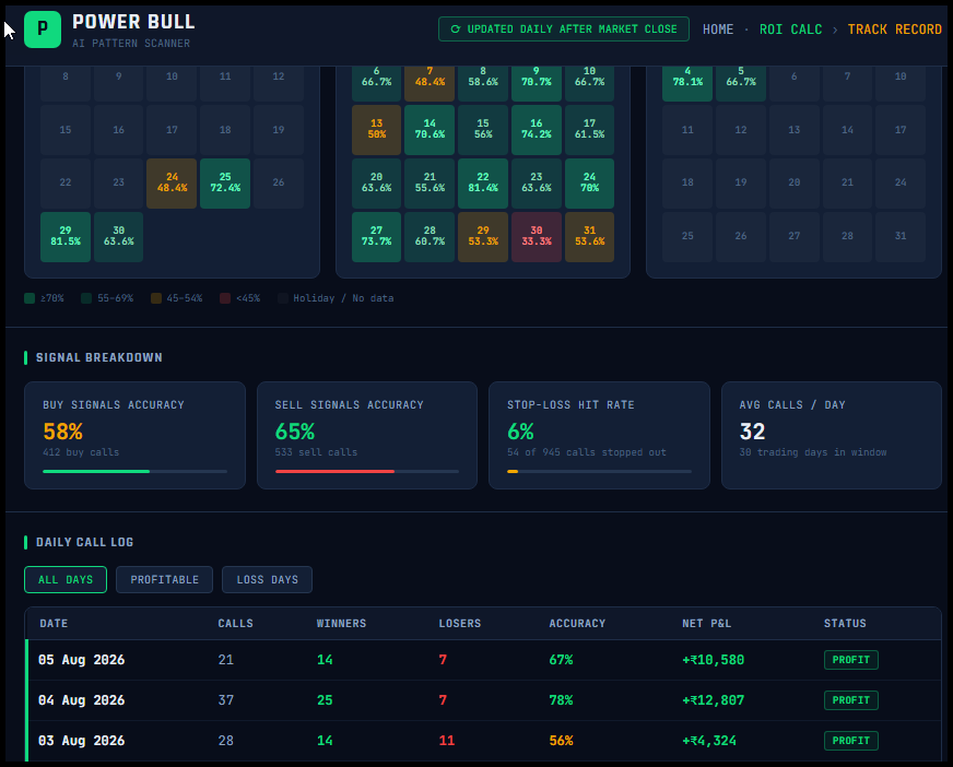 SBull64482's tweet photo. #intraday What I learnt when using this strategy. I should not limit to 1 trade. I have to 3 to 5 trades. Whatever goes profit, revise the trailing sl. For loss trade set the SL. So this will balance out overall win rate. #KSB #ACE simply rocked. SR @ 66%, paper profit +₹10,580 https://t.co/ZIC4CFNCrx