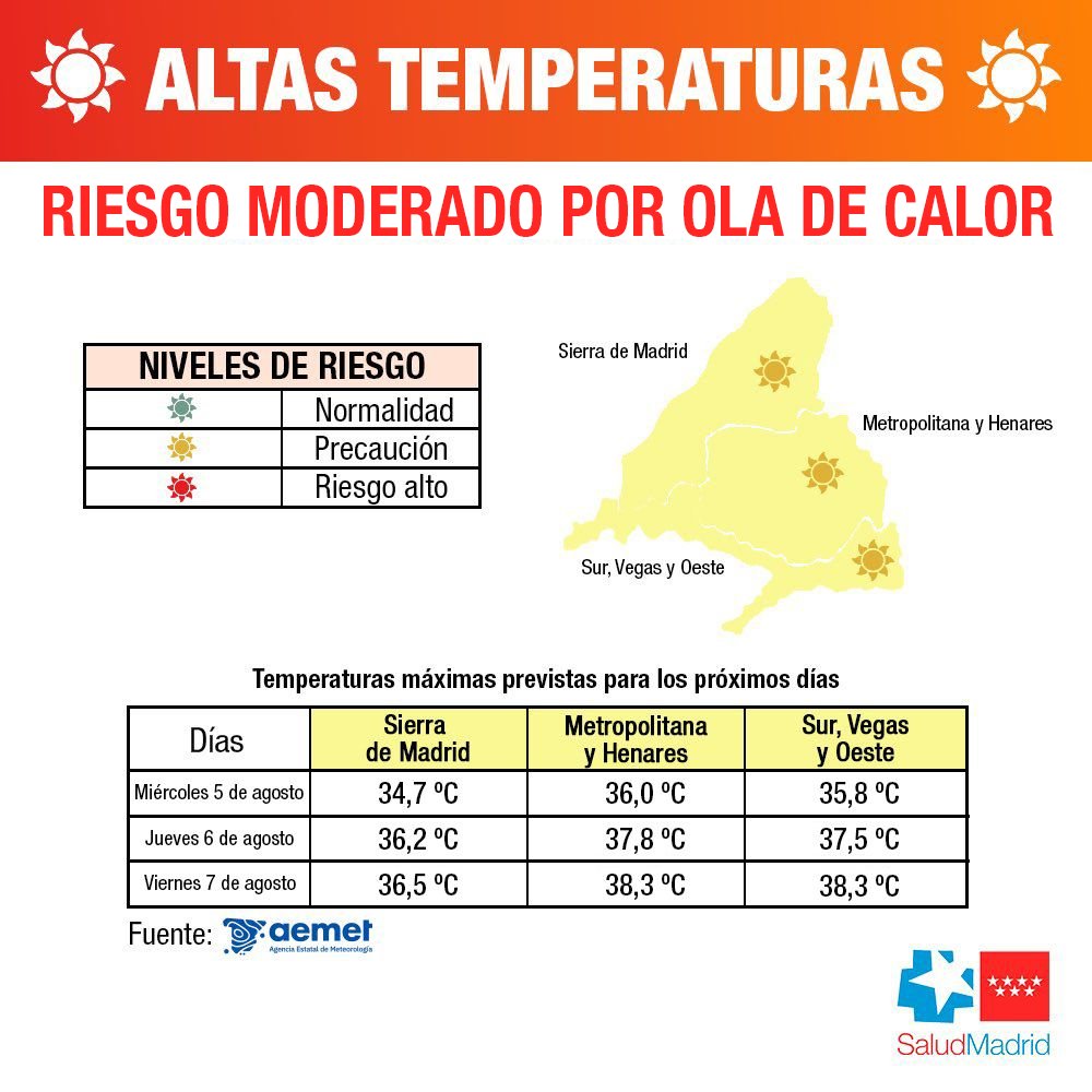 SaludMadrid's tweet photo. ☀️ La @ComunidadMadrid activa el nivel 1 por calor en toda la región.

⚠️Se prevén temperaturas por encima de los 38 grados para los próximos días.

✅ Mantente hidratado y ten especial cuidado con los más vulnerables.

+ Info: https://t.co/Vl5AillwwN https://t.co/BXIWjMPUsv